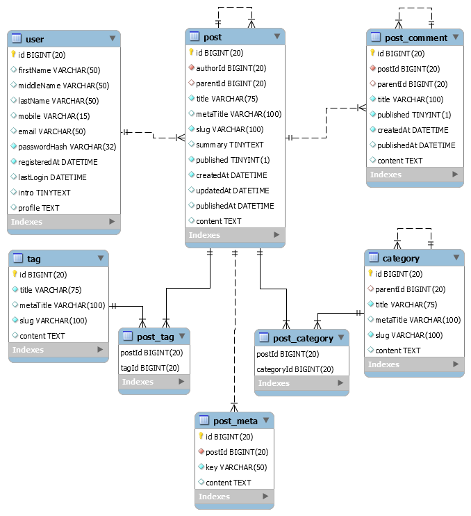 Blog Database